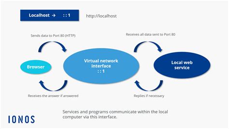 how to connect to localhost.